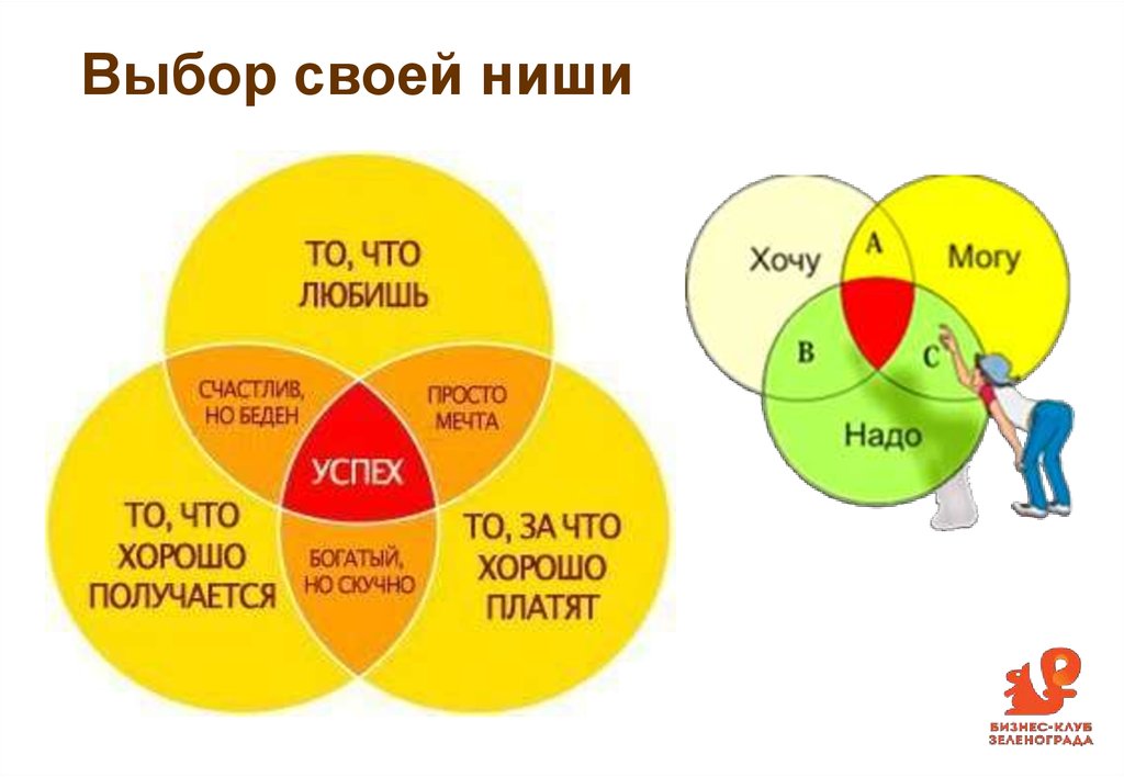 Выберите занятых. Выбор ниши. Выбор ниши для бизнеса. Выбери свою нишу. Поиск своей ниши в бизнесе.