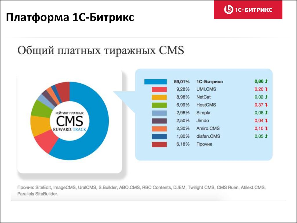 Платформа для сайта. Популярных cms для сайтов. Самые популярные cms. Cms платформа. Платные cms.