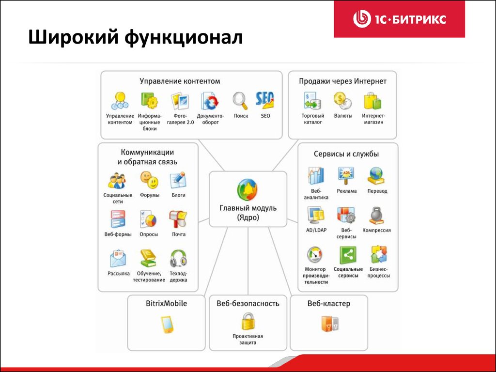 Битрикс структура сайта