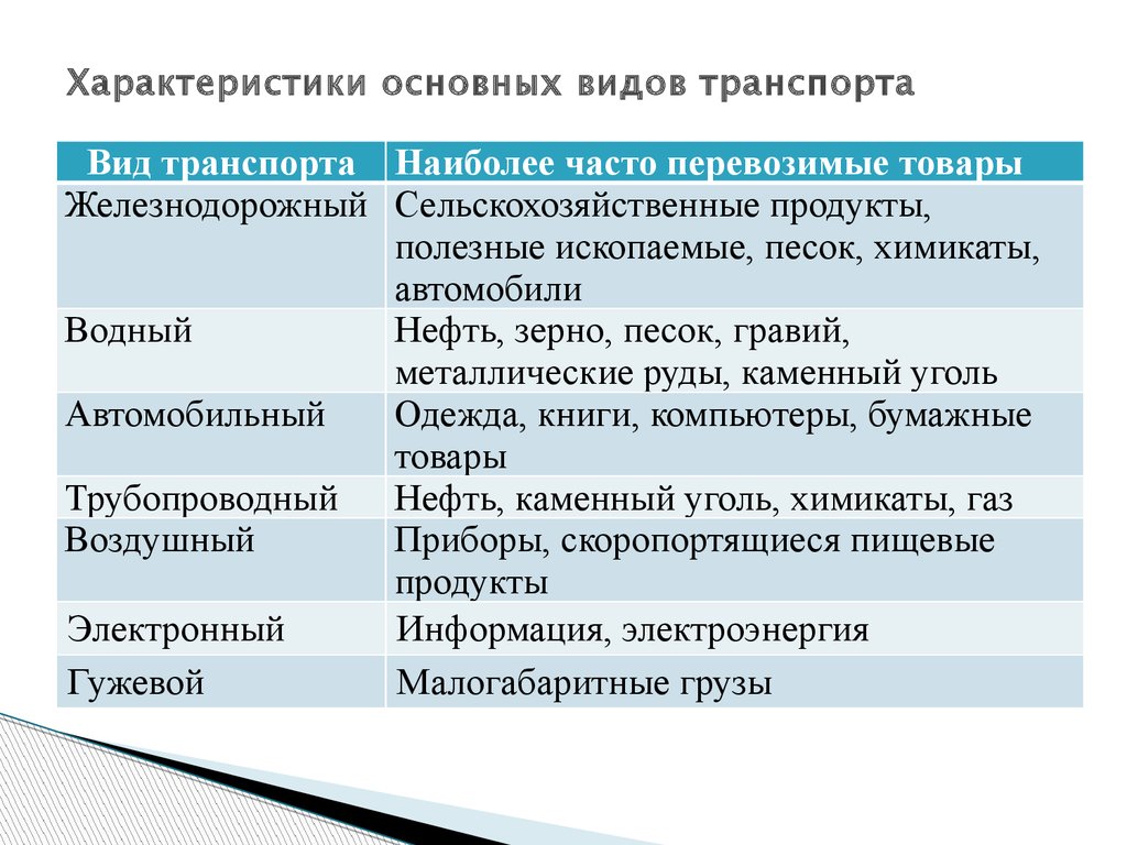 Особенности разных видов транспорта. Характеристика основных видов транспорта. Харпктеристикавилов транспорта. Характеристика видов танспорт. Характеристика видов транспорта таблица.