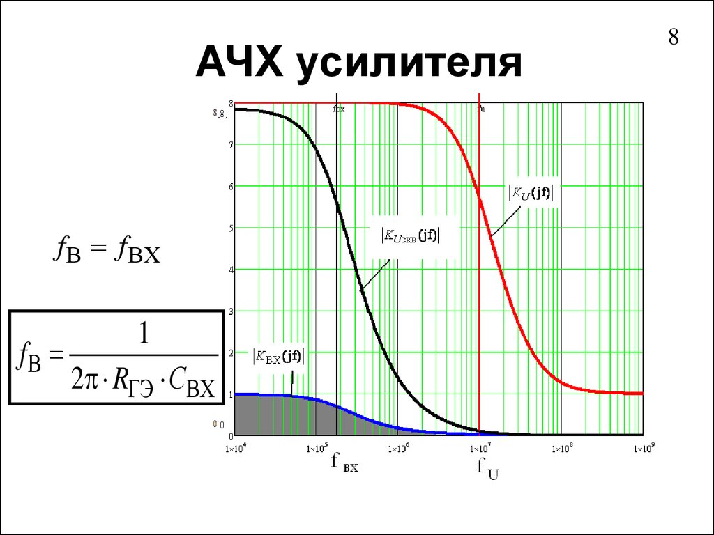 Сопротивление нагрузки. Влияние емкости нагрузки на АЧХ усилителя. Влияние сопротивления нагрузки на АЧХ. АЧХ усилителя при различных сопротивлениях. Коэффициент усиления напряжения и сопротивление нагрузки.