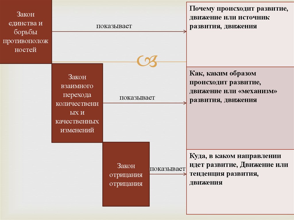 Согласно диалектической философии всякое развитие происходит по схеме