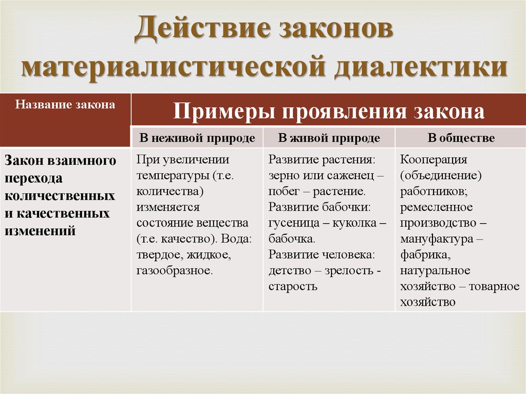 Количественное в качественное философия. Законы диалектики примеры. Три закона диалектики примеры. Законы диалектики в философии примеры. Законы диалектики Гегеля с примерами.