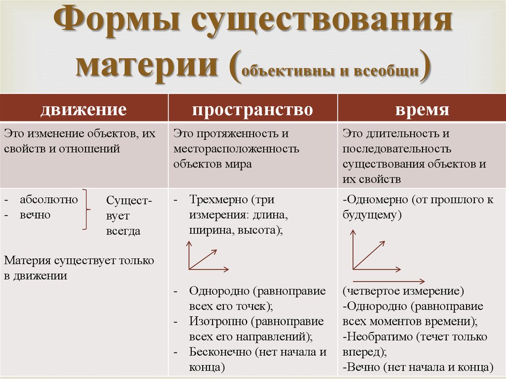 Доказательство направления. Материя формы существования материи. Материя формы существования материи философия. Способ существования материи. Способ существования материи в философии.