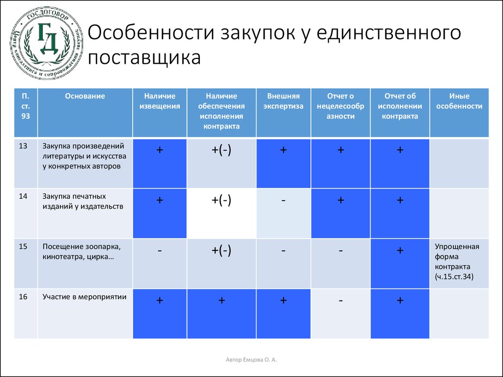 Основание закупки у единственного поставщика