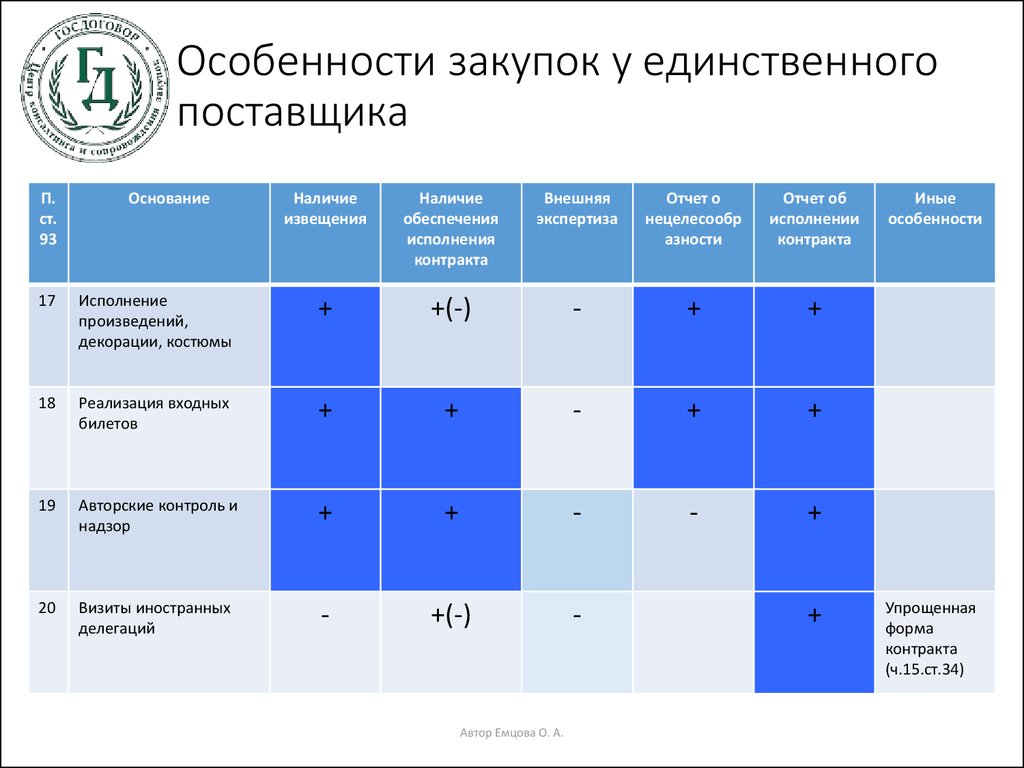 Закупка у единственного поставщика изменения