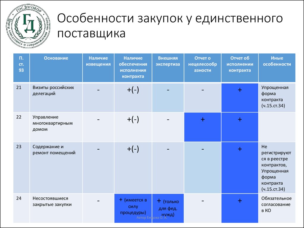 Характеристики закупок