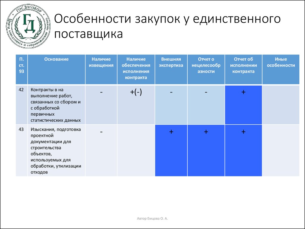 Закупка товара работы услуги начинается с