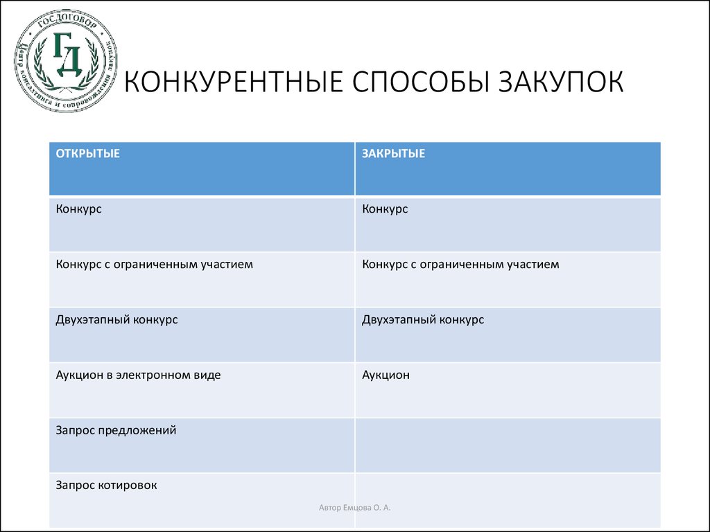 Типы тендеров