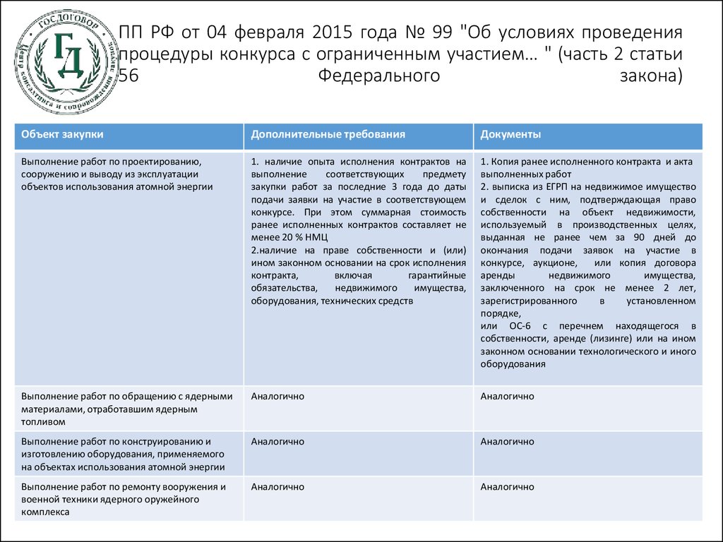 Конкурс с ограниченным участием. Справка об опыте исполнения договоров, аналогичных предмету закупки. Обращения контракт 56 федерального.