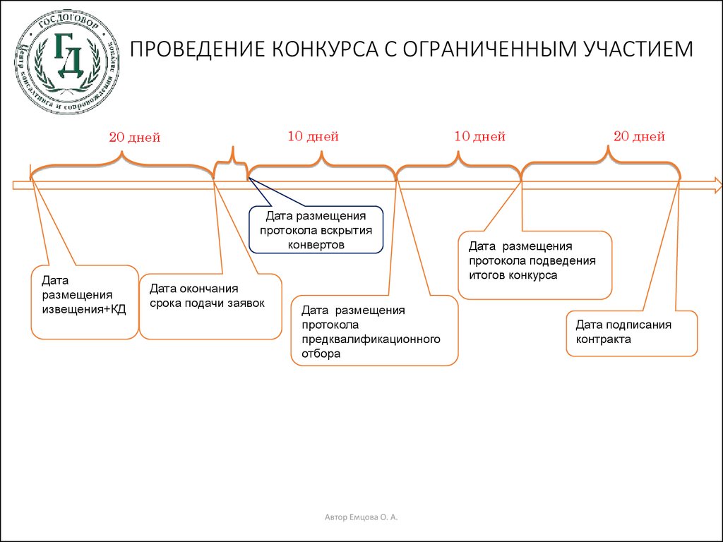 Проведение электронного конкурса. Общий порядок проведения конкурса с ограниченным участием схема. Срок проведения конкурса с ограниченным участием 44-ФЗ. Конкурс с ограниченным участием. Схема проведения закрытого конкурса.