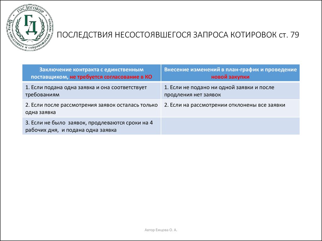 878 пп ограничения. Последствия признания запроса предложений несостоявшимся. Последствия признания запроса котировок несостоявшимся.. Запрос о заключении контракта с единственным поставщиком. Где написан номер запроса котировок.