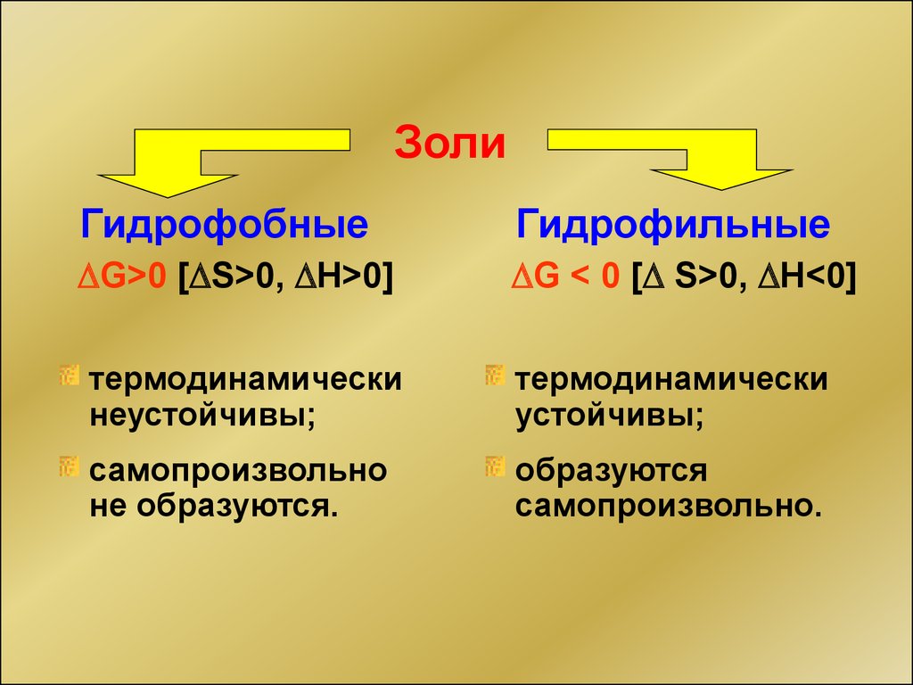 Гидрофильные вещества. Гидрофобные и гидрофильные золи. Сравнение свойств гидрофобных и гидрофильных золей. Гидрофильность и гидрофобность. Гирофилные и идрфобоные веества.