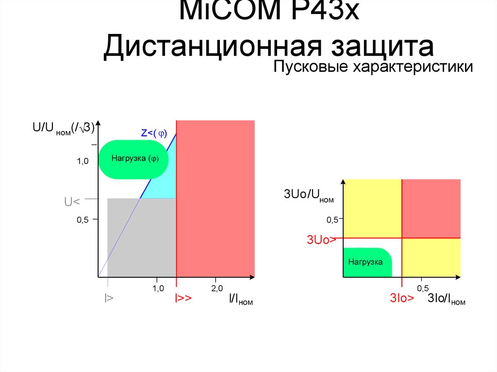 Дистанционная защита линий область применения схема принцип действия защиты