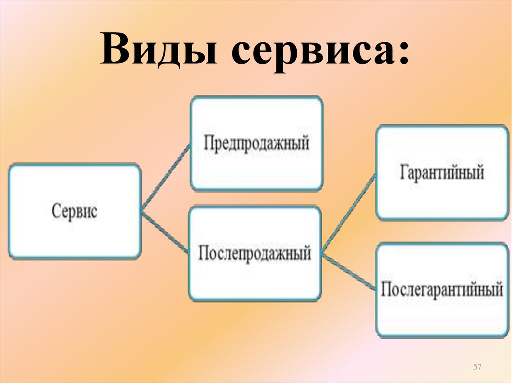 Какие существуют картинки. Виды сервиса. Виды сервисного обслуживания. Основные виды сервиса. Типы сервисов.