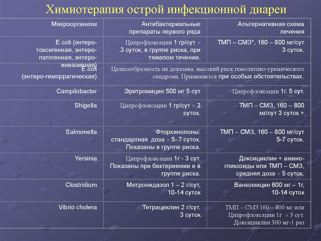 Схема лечения. Средства для лечения инфекционной диареи. Схема лечения диареи. Лекарство при инфекционной диарее. Методы лечения диареи.