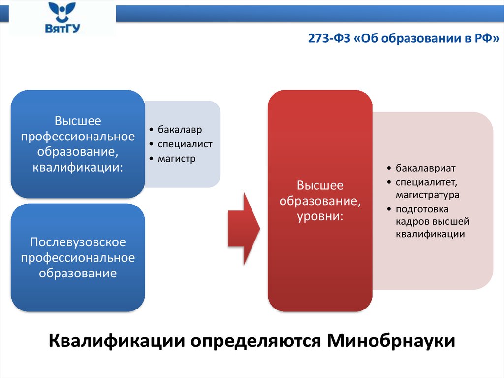 Высшая профессиональная квалификация. Плюсы высшего образования. Плюсы и минусы высшего образования. Бакалавриат магистратура подготовка кадров высшей квалификации. Плюсы высшего образования в России.