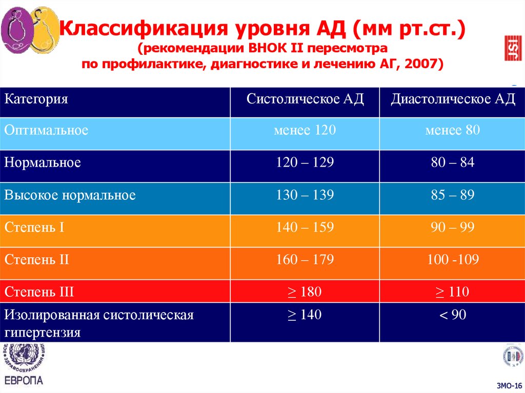 Уровень систолического ад. Классификация уровней артериального давления. Классификация уровней ад. Систолическое ад (мм РТ.ст.): диастолическое. Артериальное давление (систолическое/диастолическое), мм РТ.ст..