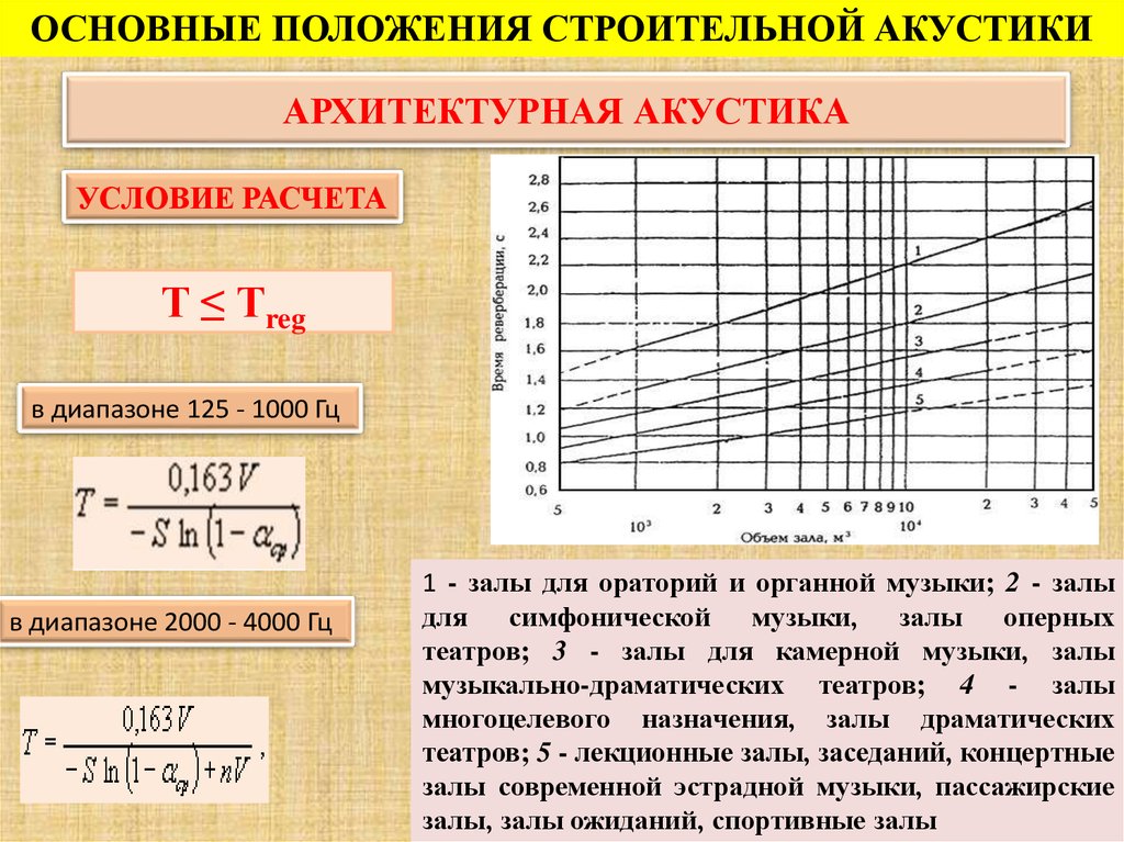 Архитектурная акустика презентация