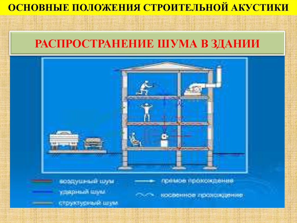 Строительное положение. Распространение шума в зданиях. Строительная акустика. Пути распространения шума в зданиях. Распространение шума в зданиях презентация.