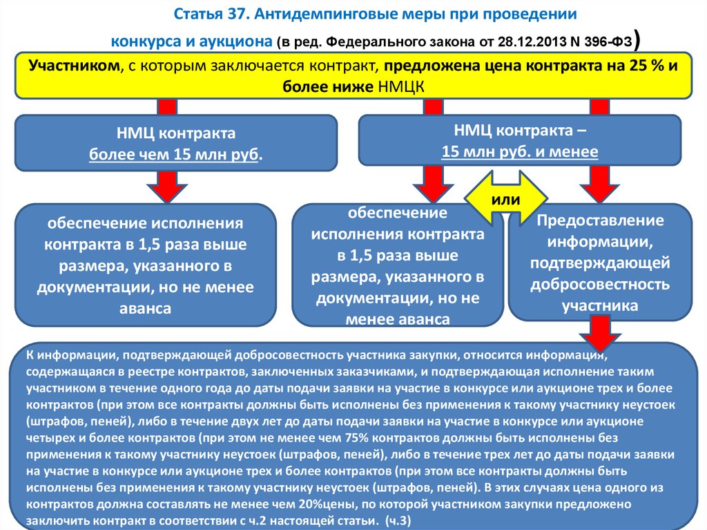 44 фз обеспечение исполнения. Участники закупок по 44-ФЗ. Участники госзакупок по 44 ФЗ. Штраф и пени 44 ФЗ. При проведении закупки заказчик.