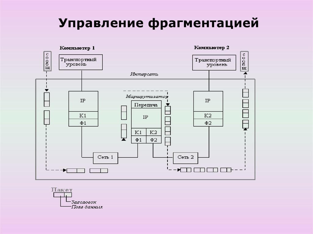 Какая из схем управления памятью подвержена внутренней фрагментации