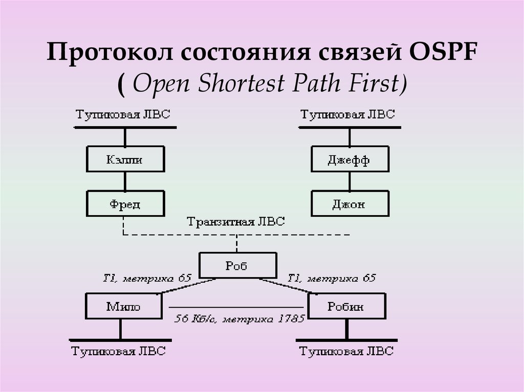 Связь состояний. Протокол «состояния связей» OSPF. Взаимосвязь протоколов. Протокол оценки состояния связей OSPF. Протокол связи это.