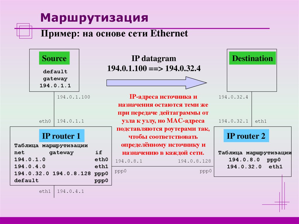 Схема маршрутизации сети