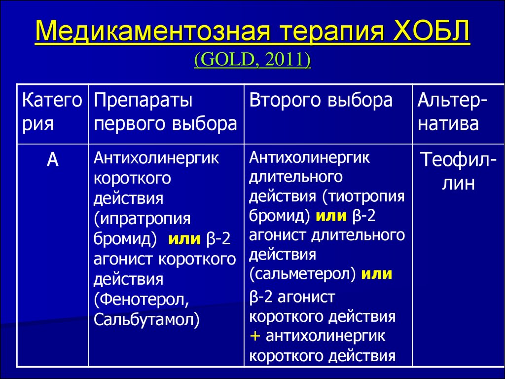 Хобл лечение. Медикаментозная терапия ХОБЛ. Медикаментозная терапия при ХОБЛ. ХОБЛ группы препаратов. Gold терапия ХОБЛ.