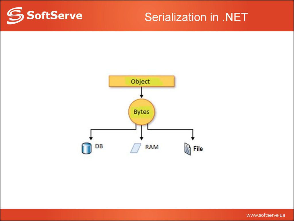 Serialization in .NET