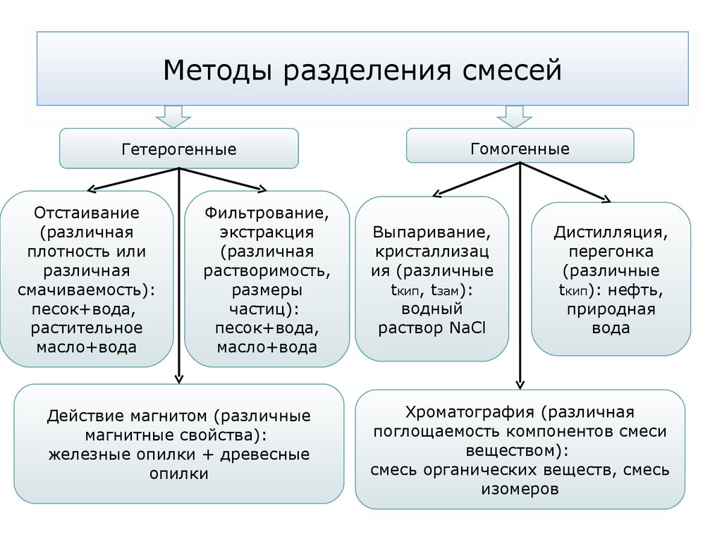 Способ разделить. Методы разделения смесей в химии. Таблица разделения смесей химия. Способы разделения смесей химия таблица. Способы разделения смесей химия 8 класс таблица.