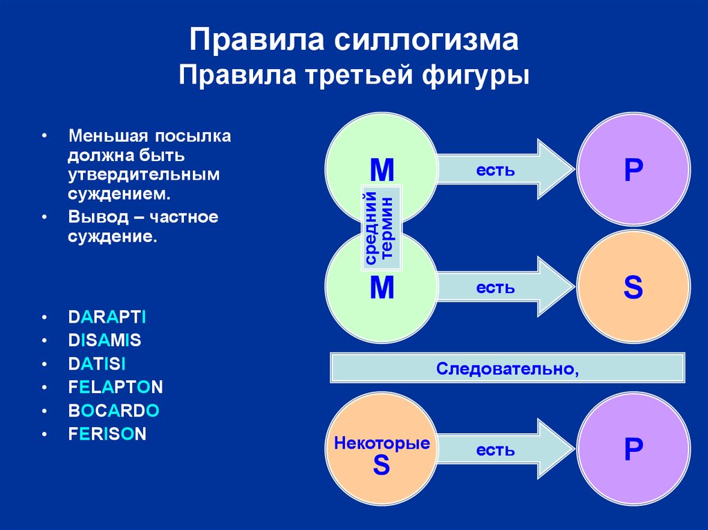 3 правило терминов. Правила силлогизма. Правило силлоглогизма. Правило 3 фигуры силлогизма. Правила силлогизма в логике.