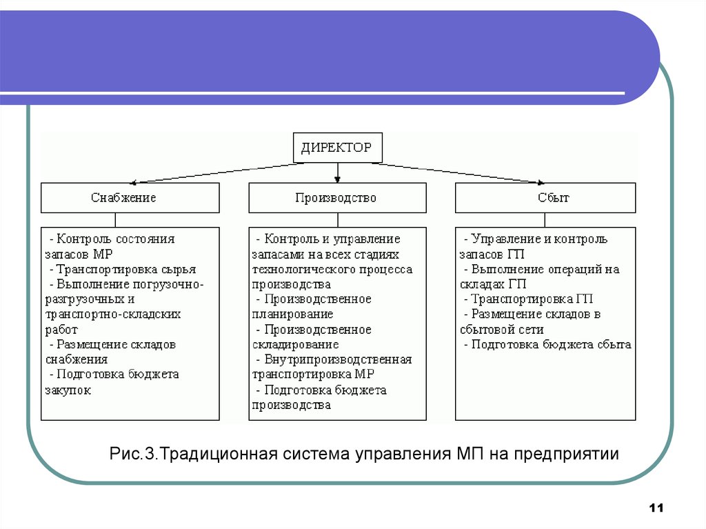 Снабжение это. Снабжение производства. Взаимосвязь снабжения, производства и сбыта. Предприятие сбыт снабжение производство. Система снабжения и сбыта на предприятии.