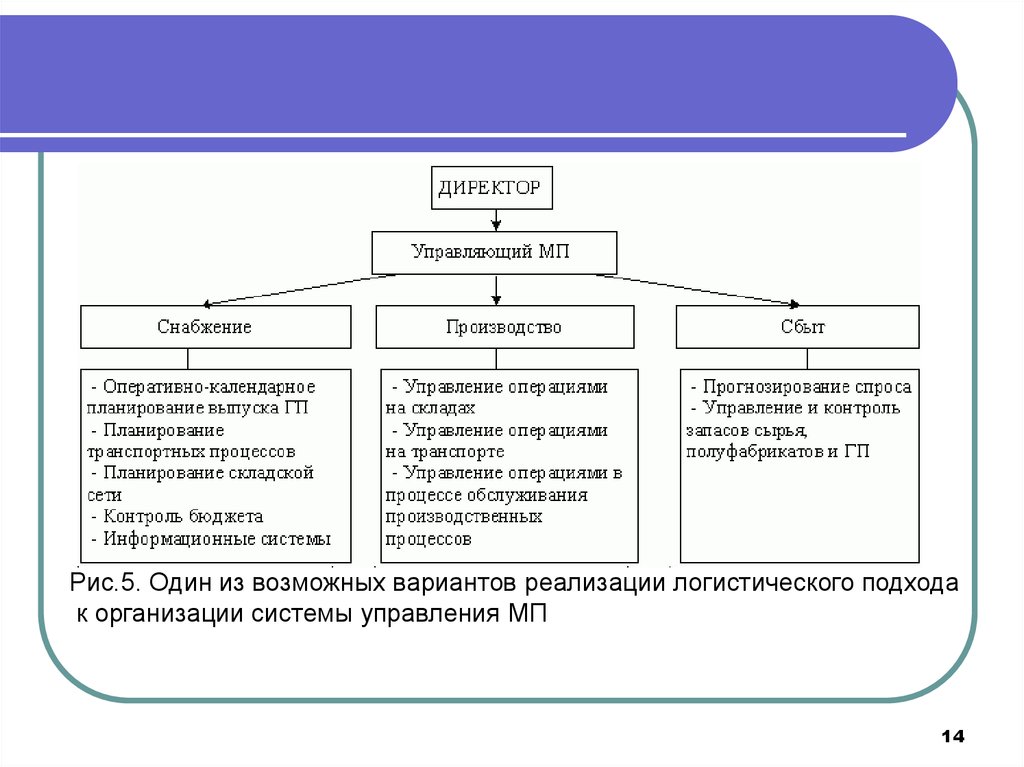 Вариант реализации. Организация логистического управления на предприятии. Основы логистического управления на предприятиях. Управление логистическими операциями организации. 1. Организация логистического управления на предприятии..