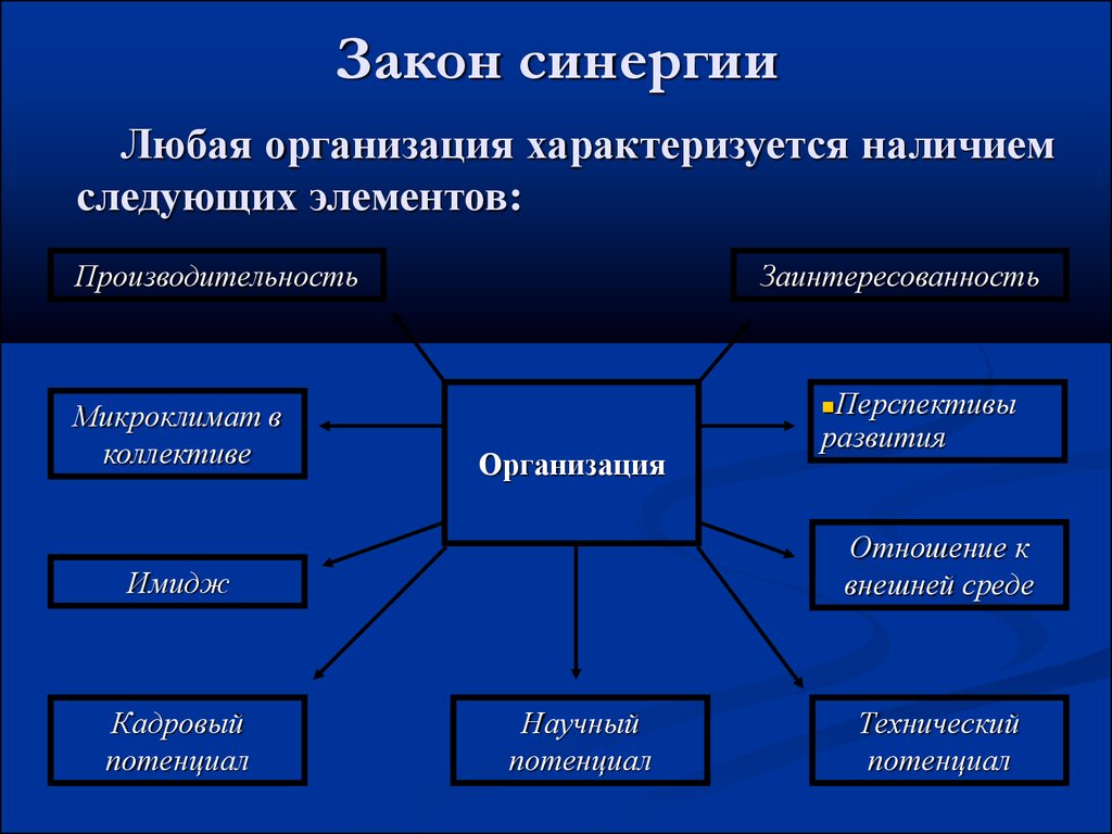 Учреждение законодательство. Закон синергии. Закон синергии в организации. Закон синергии в теории организации. Закон синергии пример на организации.