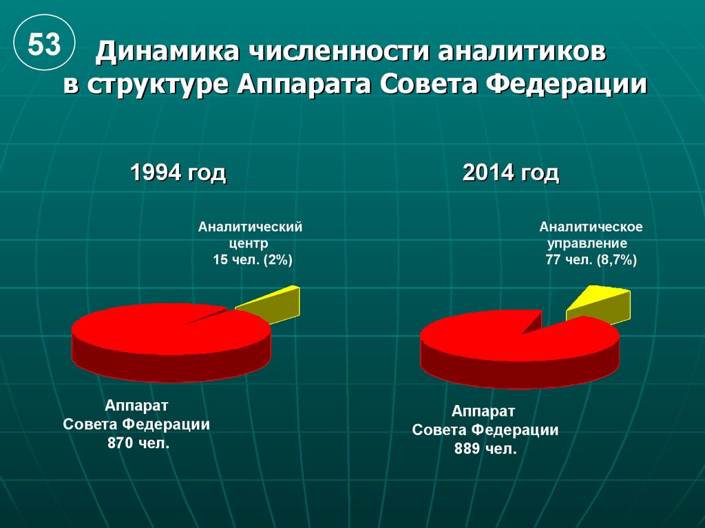 Количество совет. Численность совета Федерации. Численность членов совета Федерации. Количественный состав совета Федерации. Совет Федерации количество.