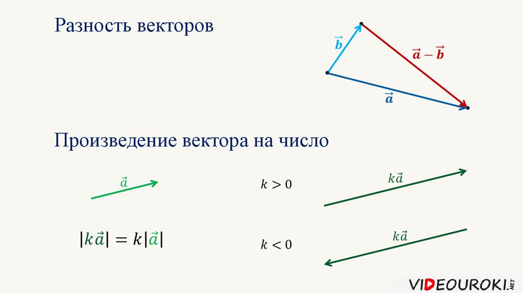 Координаты разности векторов. Разность векторов через координаты. Сумма и разность векторов формула. Разница векторов.