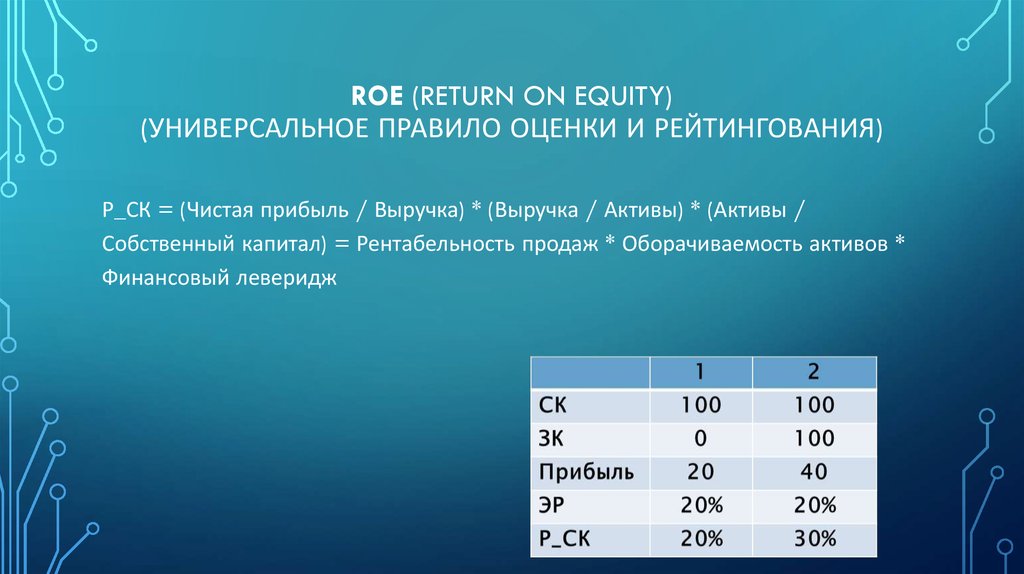 ROE (Return on Equity) (универсальное правило оценки и рейтингования)