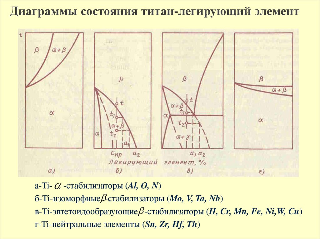 Легирующие элементы титана