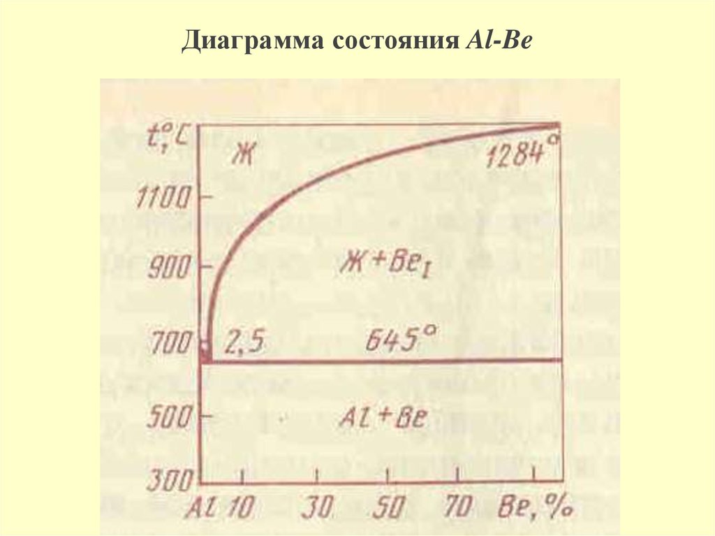 Диаграмма состояния Al-Be
