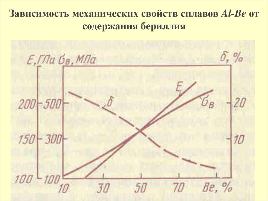 Механические свойства сплавов. Механические свойства бериллия. Материалы с высокой Удельной прочностью. Теплопроводность сплавов бериллия. Зависимость механических свойств сплавов от их структуры таблица.