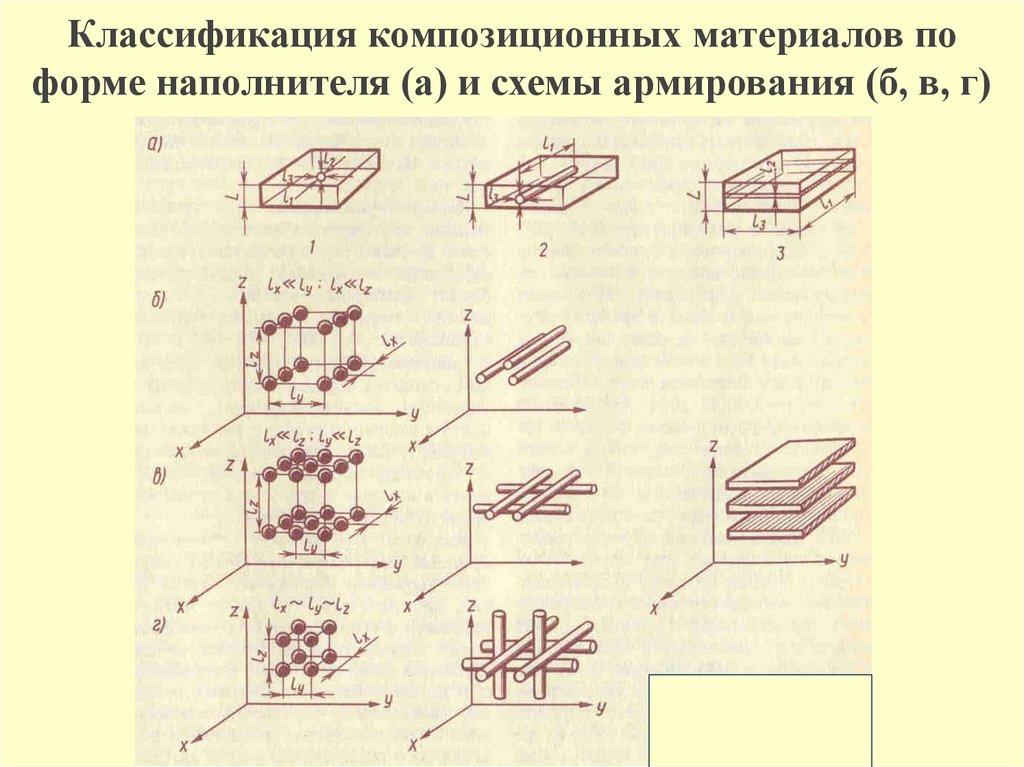 Схема армирования композита