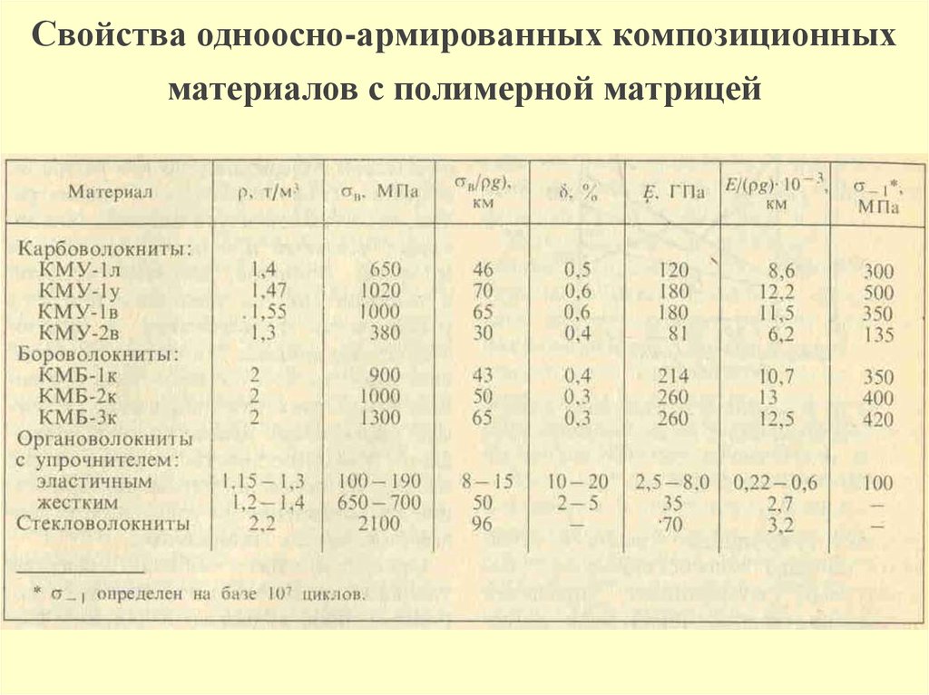 Композитные материалы свойства. Механические характеристики композитных материалов. Физико механические характеристики композиционных материалов. Композитные материалы таблица. Характеристики полимерных композитных материалов.