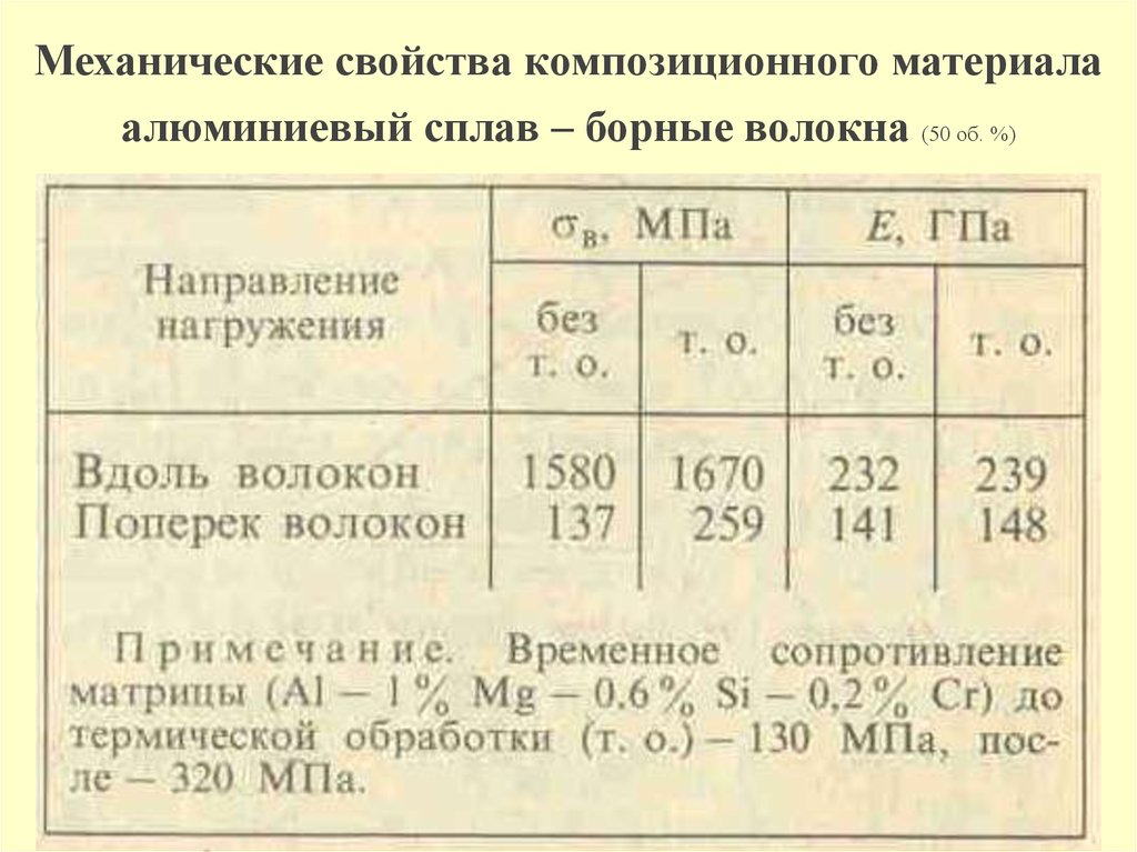 Композитные материалы свойства. Удельная прочность борного волокна. Механические характеристики композитных материалов. Механические характеристики композиционных материалов. Механические свойства композиционных материалов.