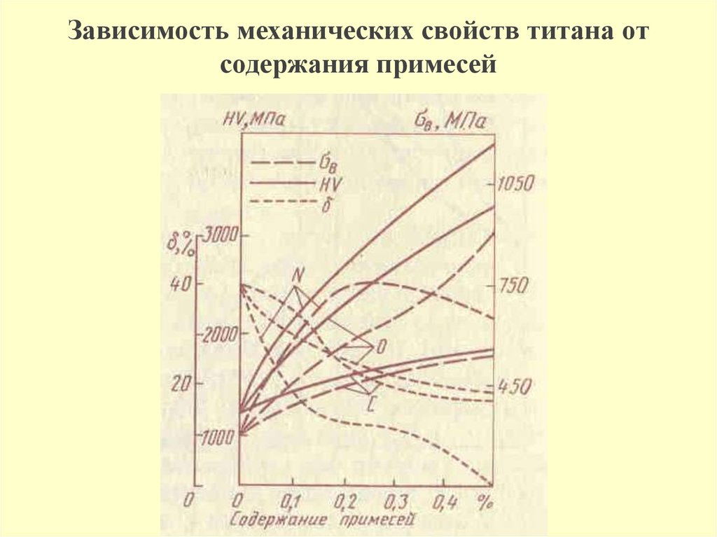 Механическая зависимость. Механические характеристики титана. Механические характеристики титана от. Теплопроводность титановых сплавов. Механический характеристика материала Титан.