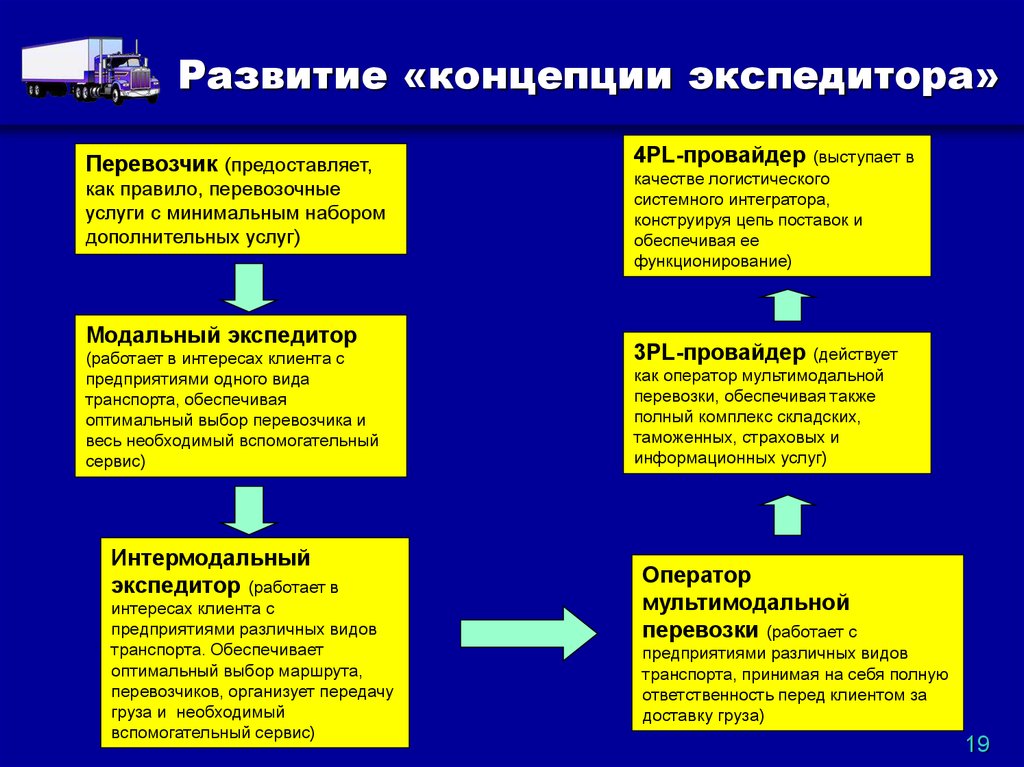 Перспективы развития теорий развития. Развитие концепции экспедитора. Роль и функции экспедитора. Экспедитор и перевозчик схема. Основные типы экспедиторов.