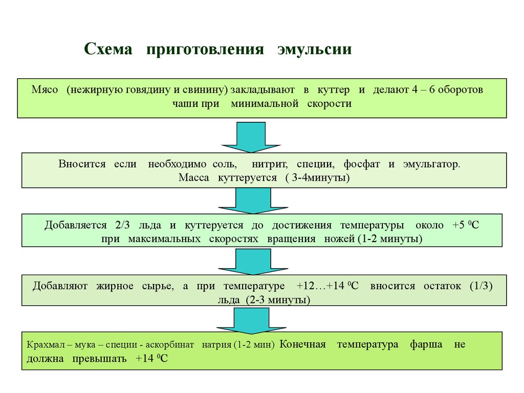 Технологическая схема эмульсий