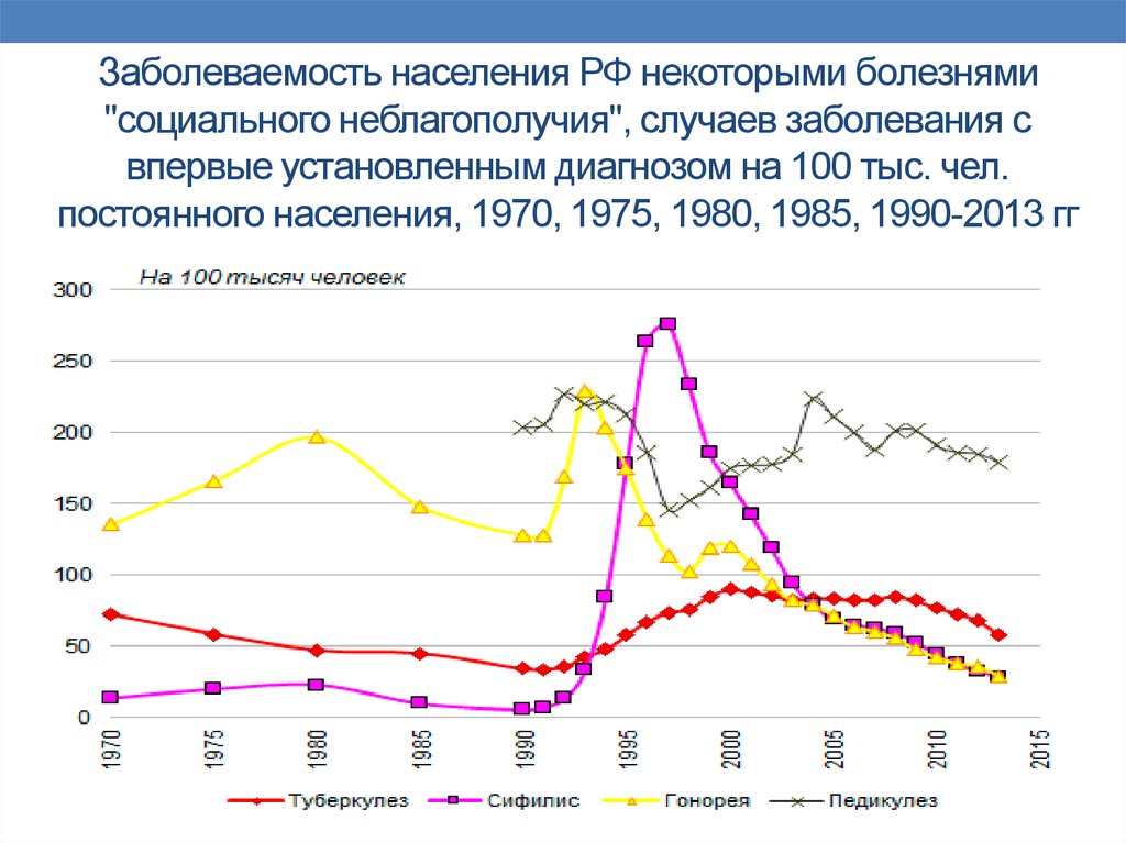 Первичная заболеваемость оценка