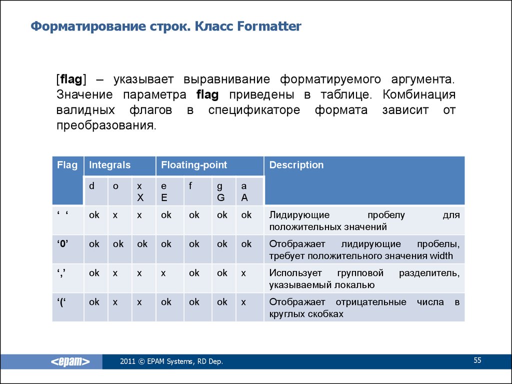 Класс строки. Форматирование строк. Форматирование строк java. Форматированный вывод java. Таблица форматирования джава.