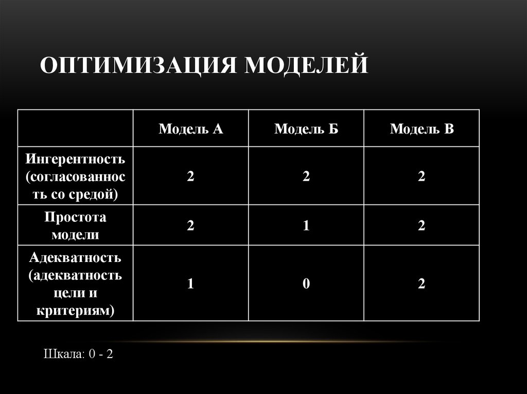 Оптимизация моделирования. Модель оптимизации. Оптимизационные модели примеры. Оптимизационные модели - это модели:. Пример оптимизированной модели.